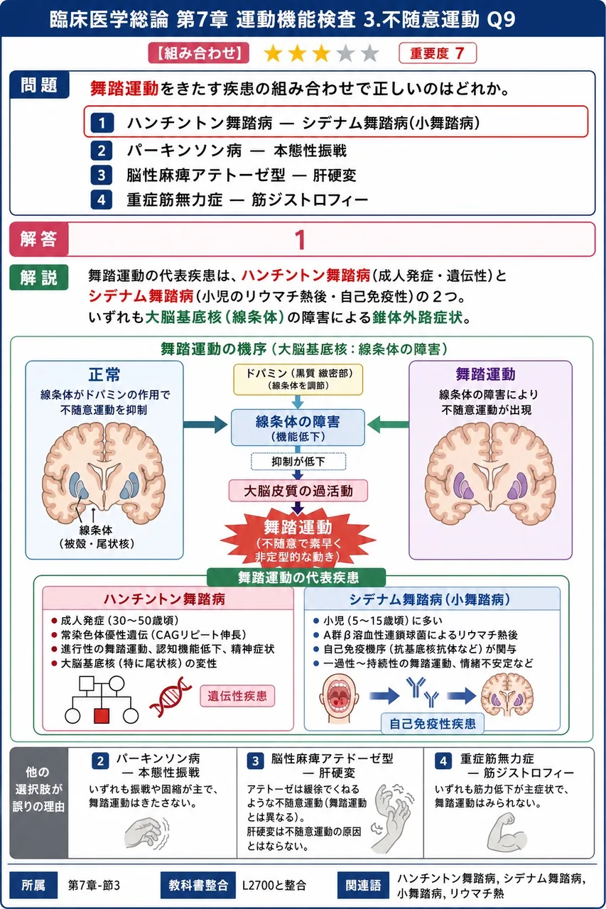 舞踏運動をきたす疾患の組み合わせで正しいのはどれか。 解説図