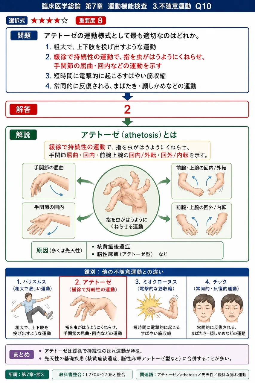 アテトーゼの運動様式として最も適切なのはどれか。 解説図