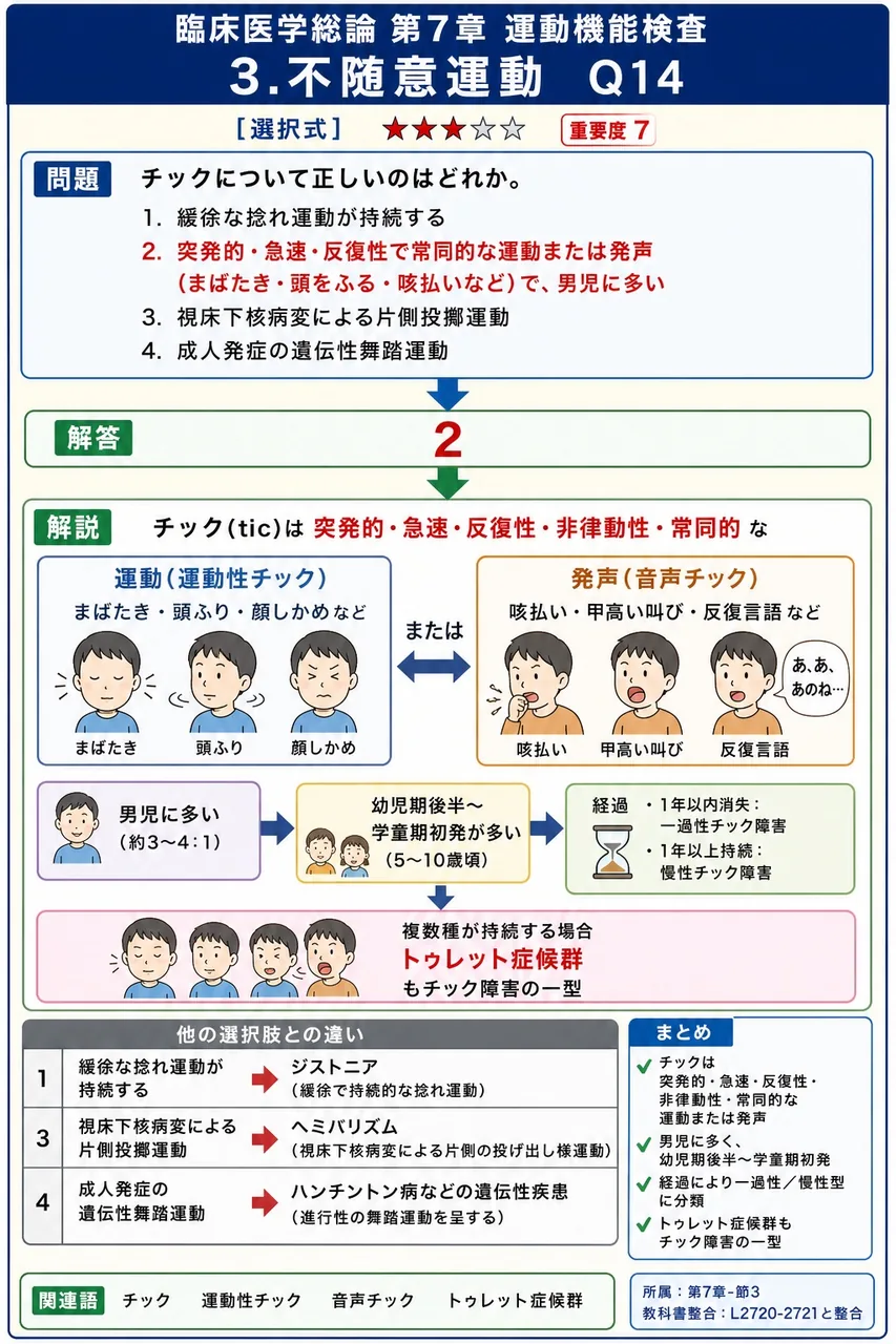 チックについて正しいのはどれか。 解説図