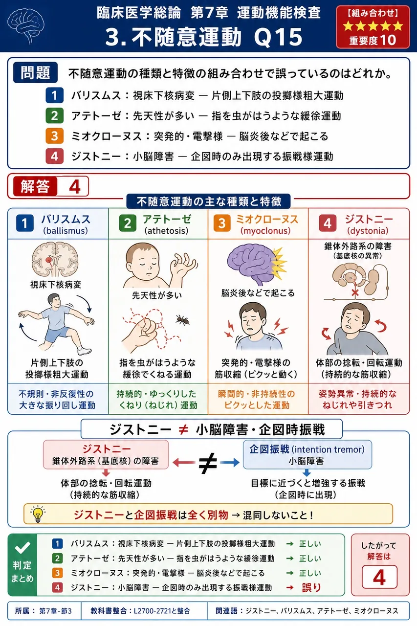 不随意運動の種類と特徴の組み合わせで誤っているのはどれか。 解説図