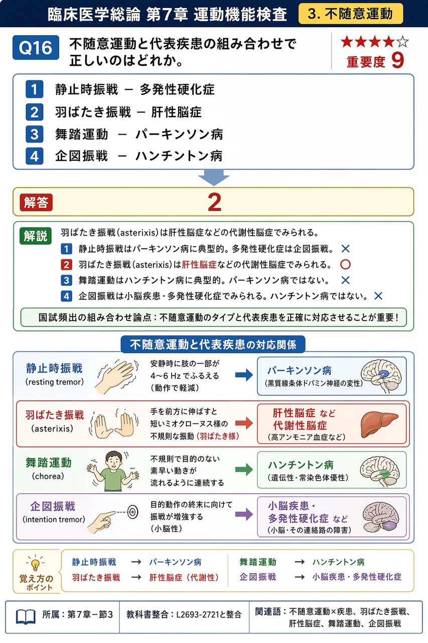 不随意運動と代表疾患の組み合わせで正しいのはどれか。 解説図