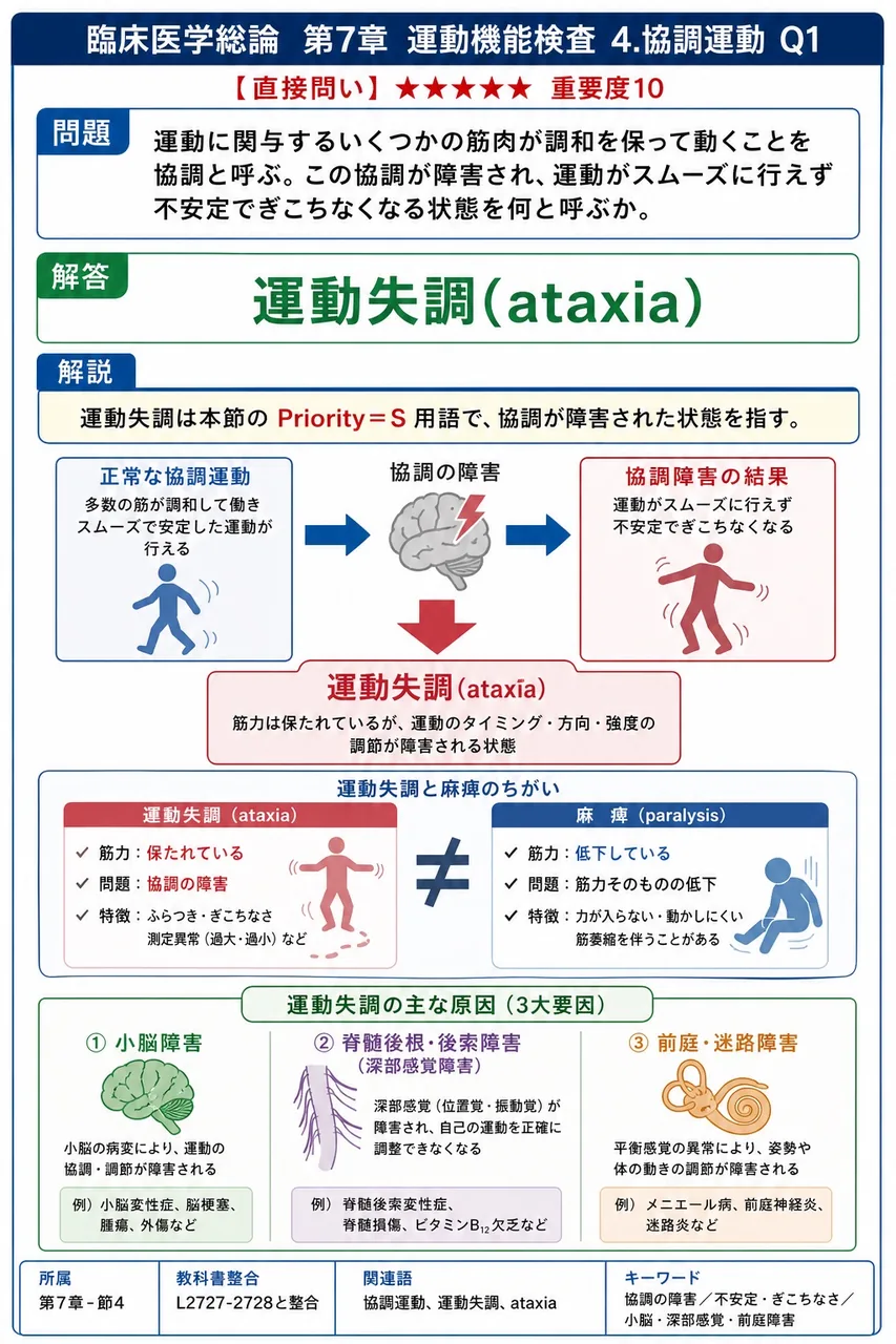 運動に関与するいくつかの筋肉が調和を保って動くことを協調と呼ぶ。この協調が障害され、運動がスムーズに行えず不安定でぎこちなくなる状態を何と呼ぶか。 解説図