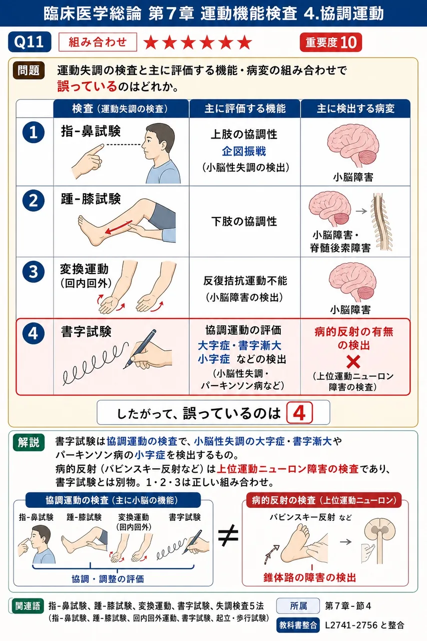 運動失調の検査と主に評価する機能・病変の組み合わせで誤っているのはどれか。 解説図