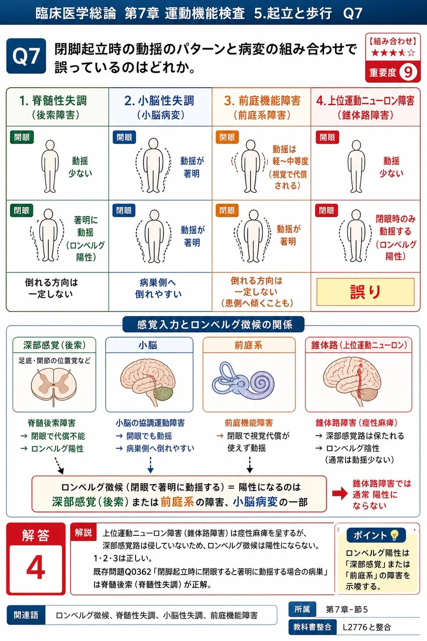 閉脚起立時の動揺のパターンと病変の組み合わせで誤っているのはどれか。 解説図