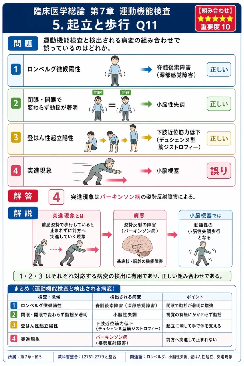 運動機能検査と検出される病変の組み合わせで誤っているのはどれか。 解説図