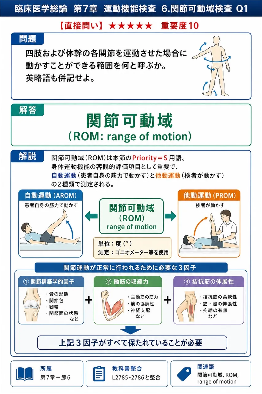 四肢および体幹の各関節を運動させた場合に動かすことができる範囲を何と呼ぶか。英略語も併記せよ。 解説図