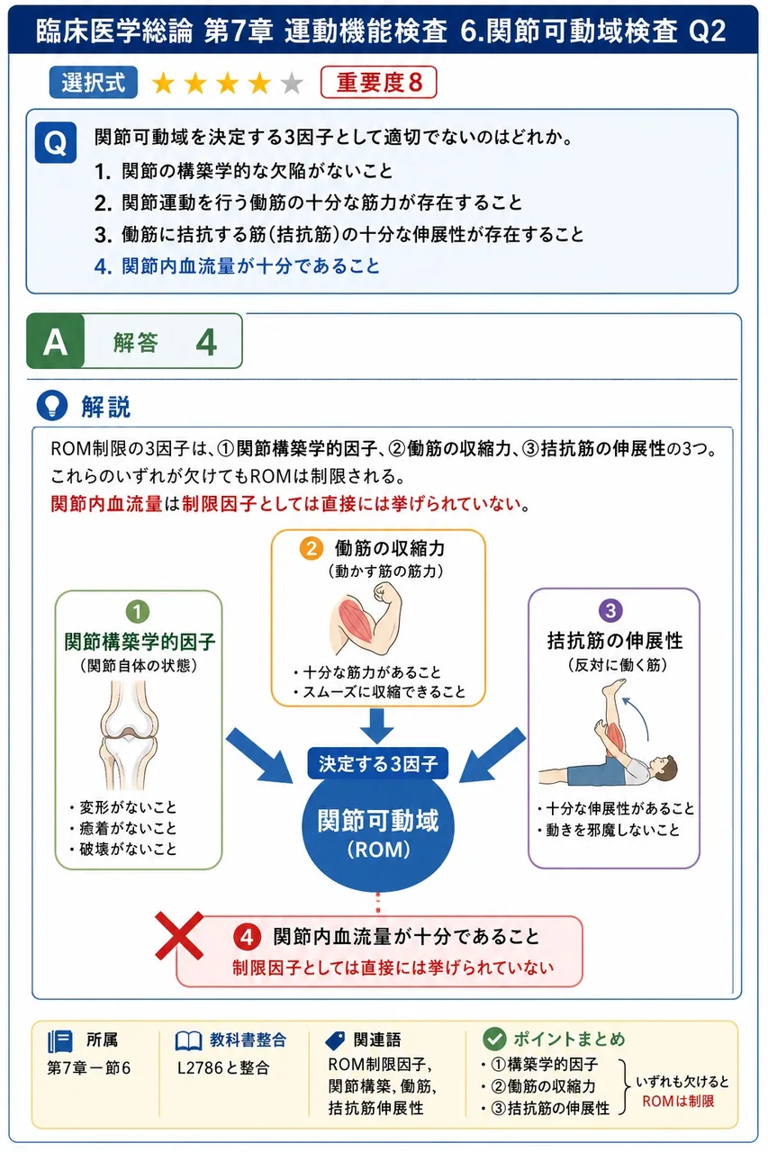 関節可動域を決定する3因子として適切でないのはどれか。 解説図