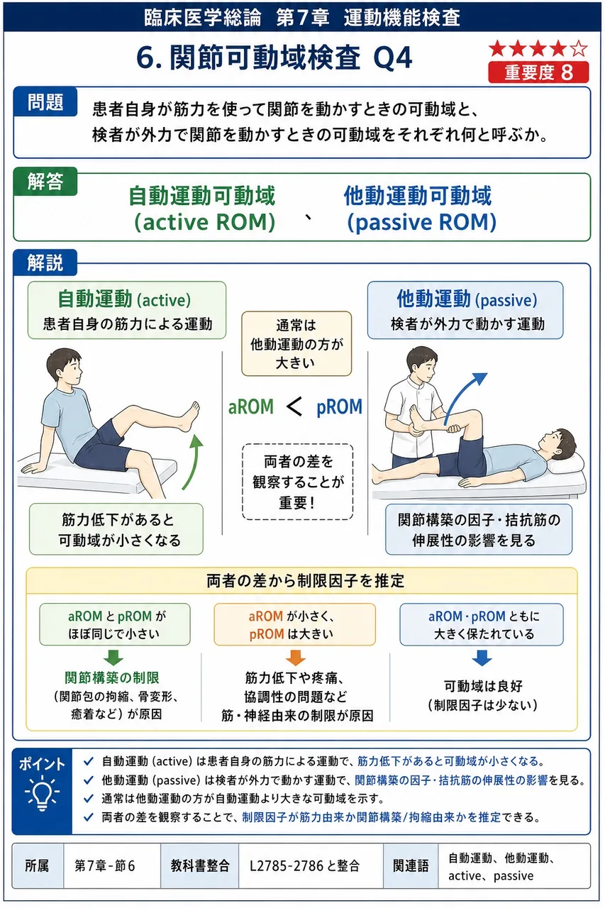 患者自身が筋力を使って関節を動かすときの可動域と、検者が外力で関節を動かすときの可動域をそれぞれ何と呼ぶか。 解説図
