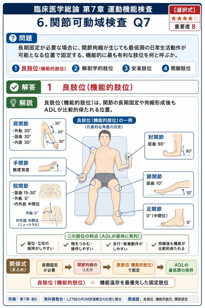 長期固定が必要な場合に、関節拘縮が生じても最低限の日常生活動作が可能となる位置で固定する、機能的に最も有利な肢位を何と呼ぶか。 解説図