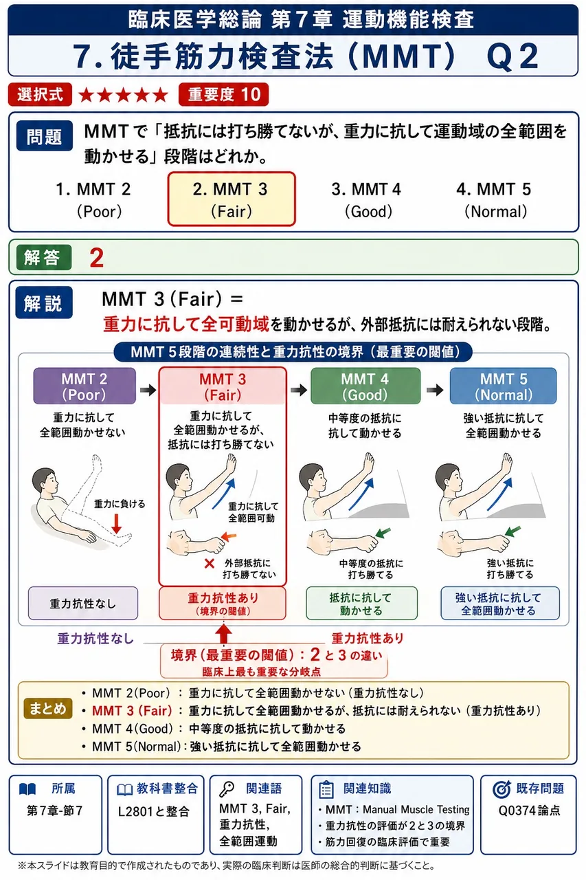 MMTで「抵抗には打ち勝てないが、重力に抗して運動域の全範囲を動かせる」段階はどれか。 解説図