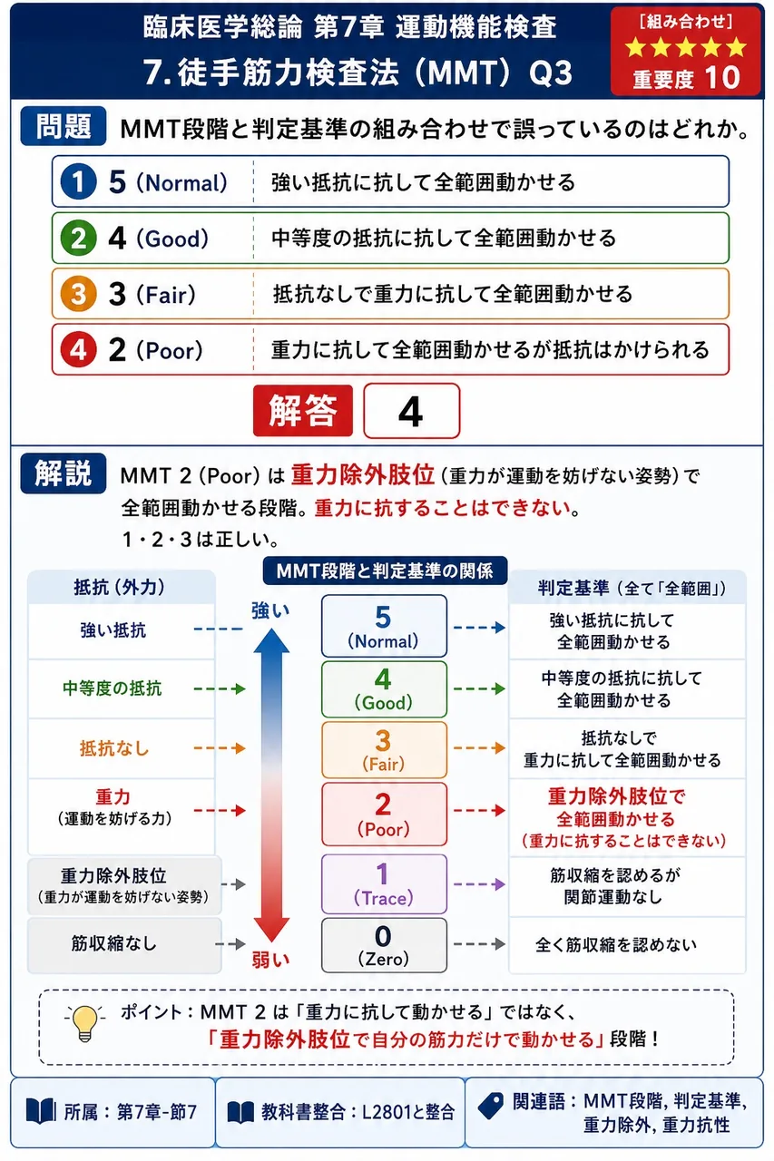 MMT段階と判定基準の組み合わせで誤っているのはどれか。 解説図
