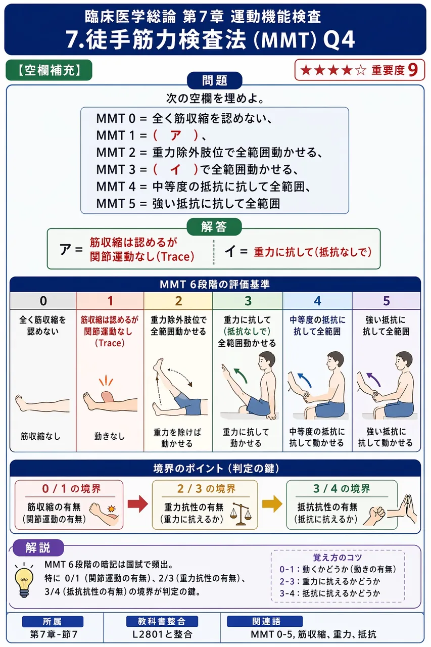 次の空欄を埋めよ。 「MMT 0 = 全く筋収縮を認めない、MMT 1 =( ア )、MMT 2 = 重力除外肢位で全範囲動かせる、MMT 3 =( イ )で全範囲動かせる、MMT 4 = 中等度の抵抗に抗して全範囲、MMT 5 = 強い抵抗に抗して全範囲」 解説図