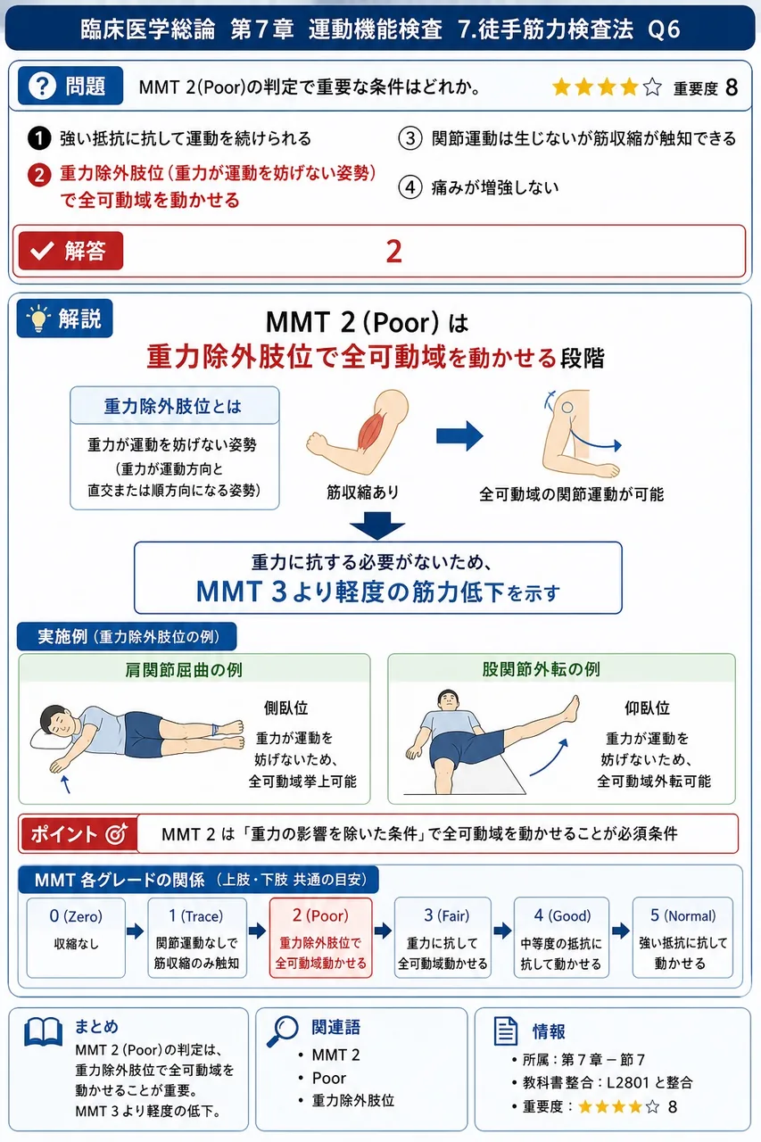 MMT 2(Poor)の判定で重要な条件はどれか。 解説図