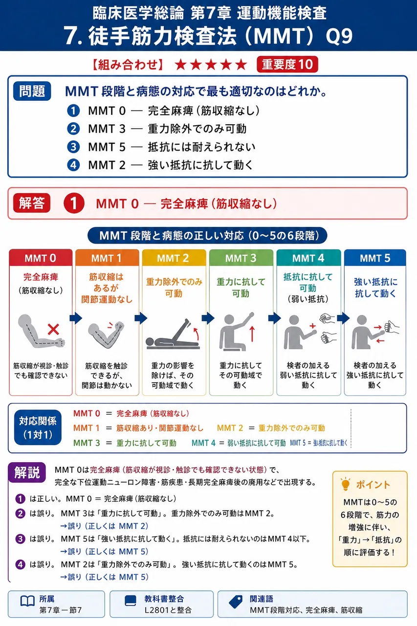 MMT段階と病態の対応で最も適切なのはどれか。 解説図