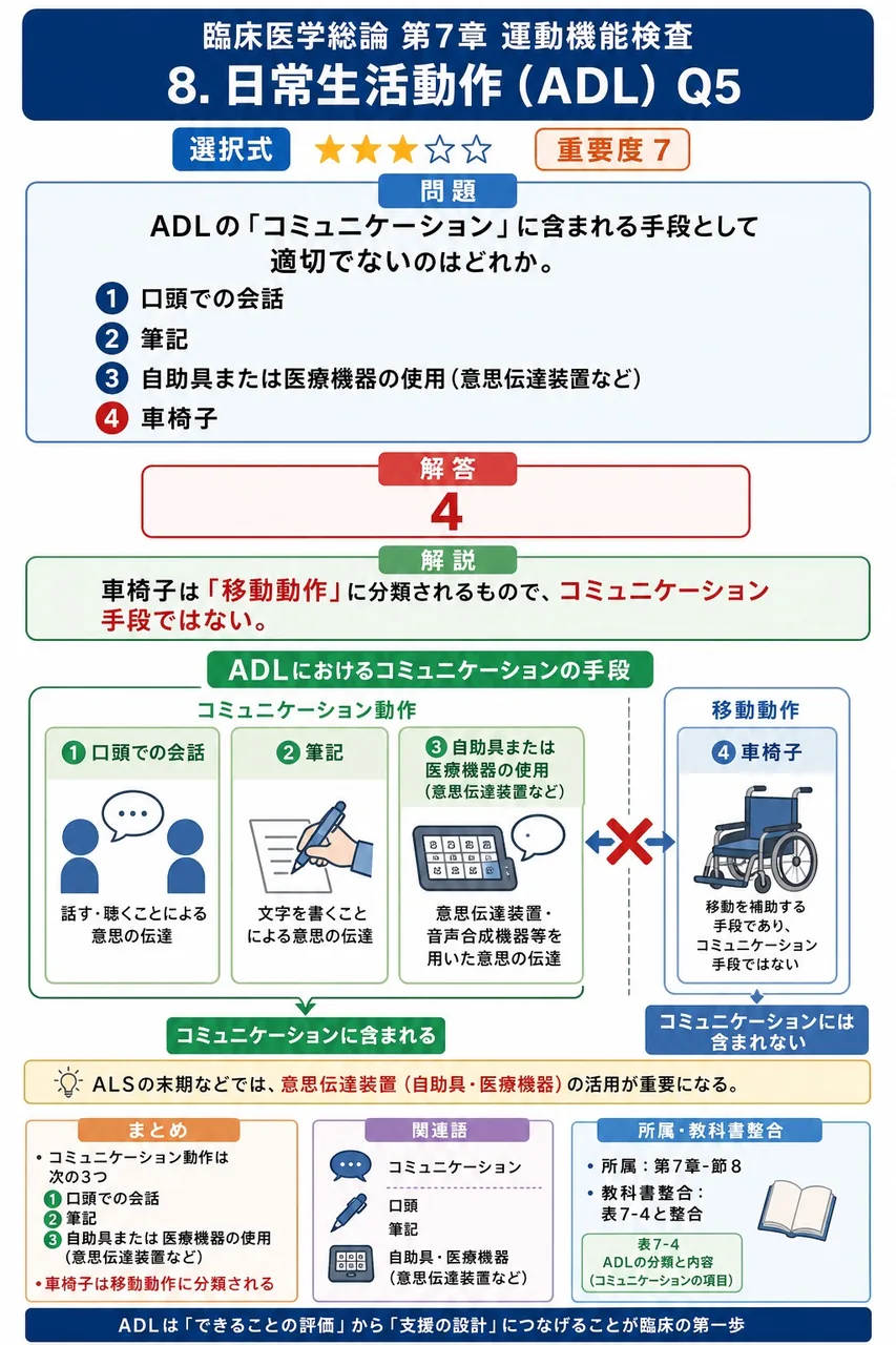 ADLの「コミュニケーション」に含まれる手段として適切でないのはどれか。 解説図