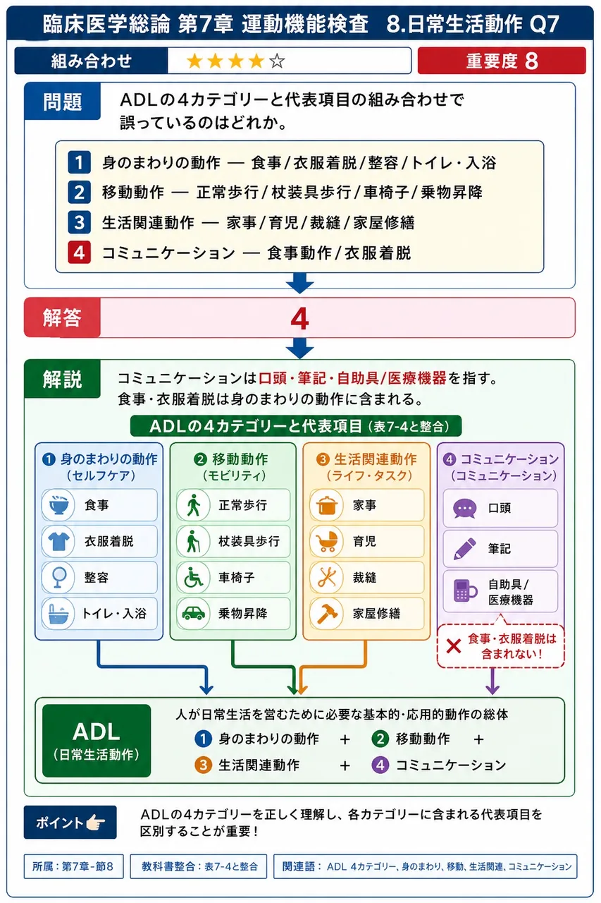 ADLの4カテゴリーと代表項目の組み合わせで誤っているのはどれか。 解説図