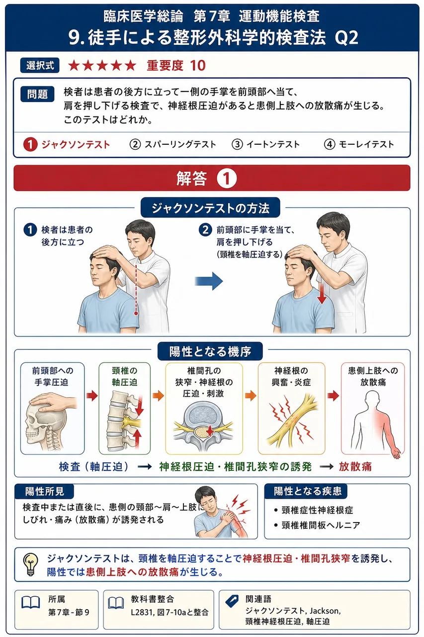 検者は患者の後方に立って一側の手掌を前頭部へ当て、肩を押し下げる検査で、神経根圧迫があると患側上肢への放散痛が生じる。このテストはどれか。 解説図