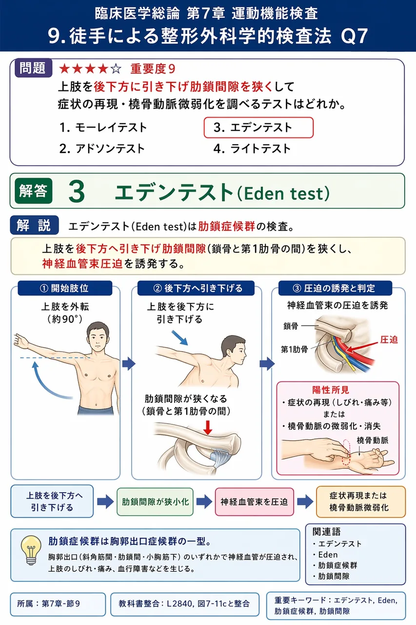 上肢を後下方に引き下げ肋鎖間隙を狭くして症状の再現・橈骨動脈微弱化を調べるテストはどれか。 解説図