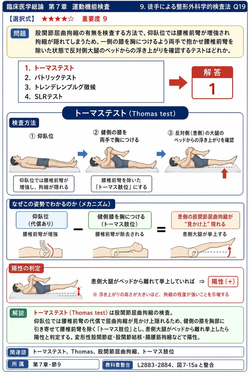 股関節屈曲拘縮の有無を検査する方法で、仰臥位では腰椎前彎が増強され拘縮が隠れてしまうため、一側の膝を胸につけるよう両手で抱かせ腰椎前彎を除いた状態で反対側大腿のベッドからの浮き上がりを確認するテストはどれか。 解説図