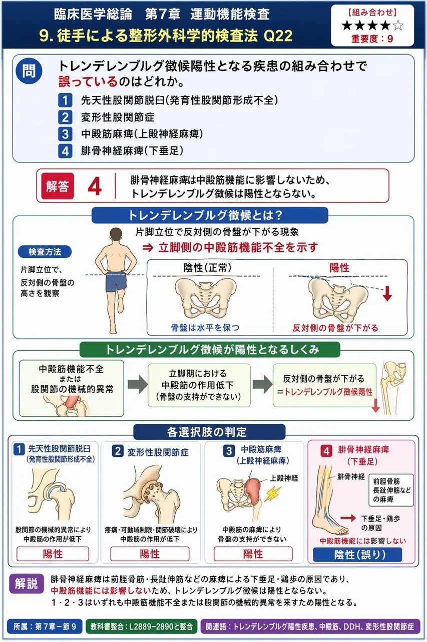 トレンデレンブルグ徴候陽性となる疾患の組み合わせで誤っているのはどれか。 解説図