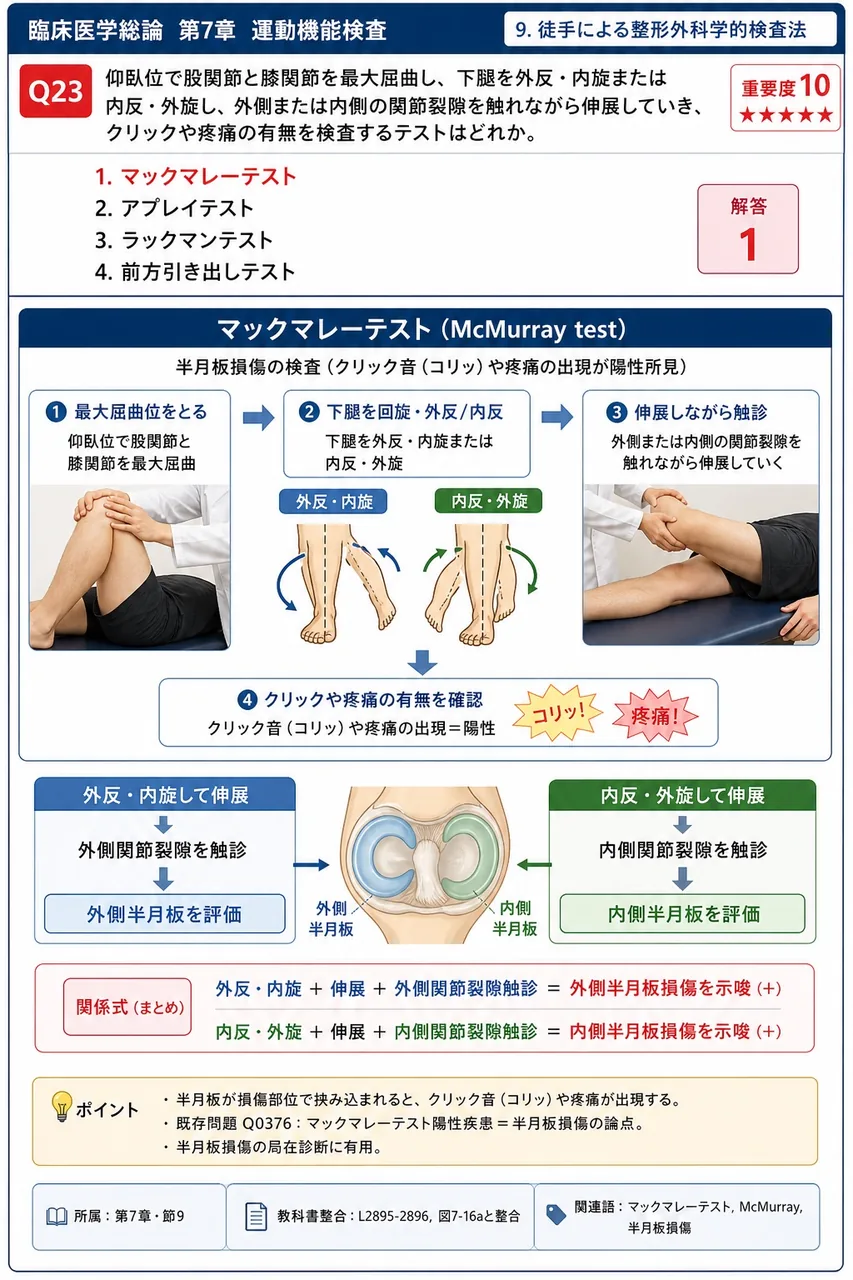仰臥位で股関節と膝関節を最大屈曲し、下腿を外反・内旋または内反・外旋し、外側または内側の関節裂隙を触れながら伸展していき、クリックや疼痛の有無を検査するテストはどれか。 解説図