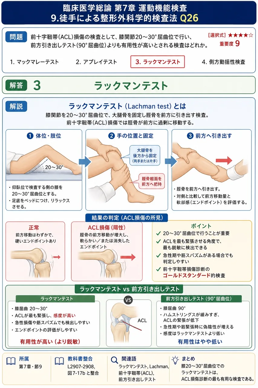前十字靱帯(ACL)損傷の検査として、膝関節20〜30°屈曲位で行い、前方引き出しテスト(90°屈曲位)よりも有用性が高いとされる検査はどれか。 解説図