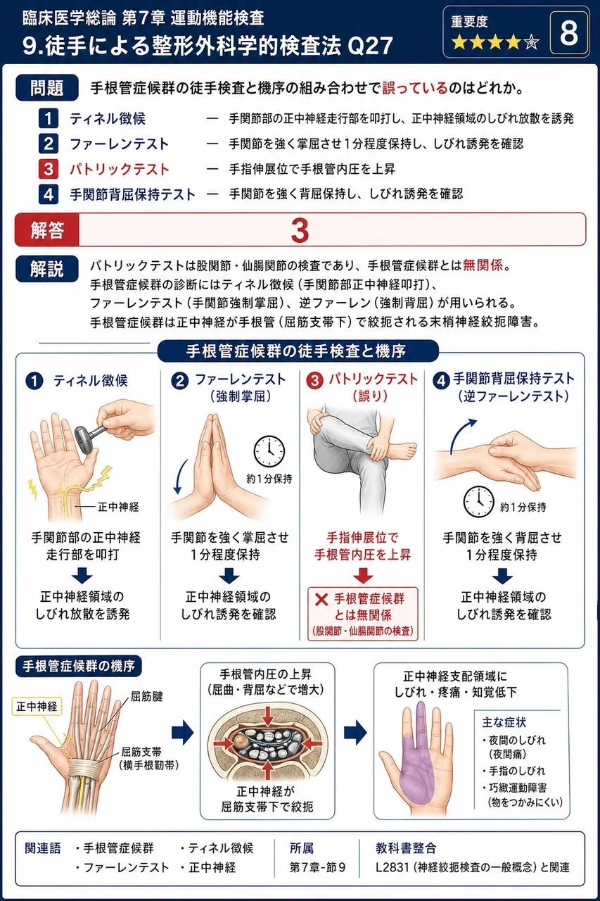 手根管症候群の徒手検査と機序の組み合わせで誤っているのはどれか。 解説図