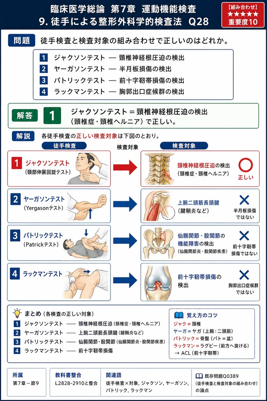 徒手検査と検査対象の組み合わせで正しいのはどれか。 解説図