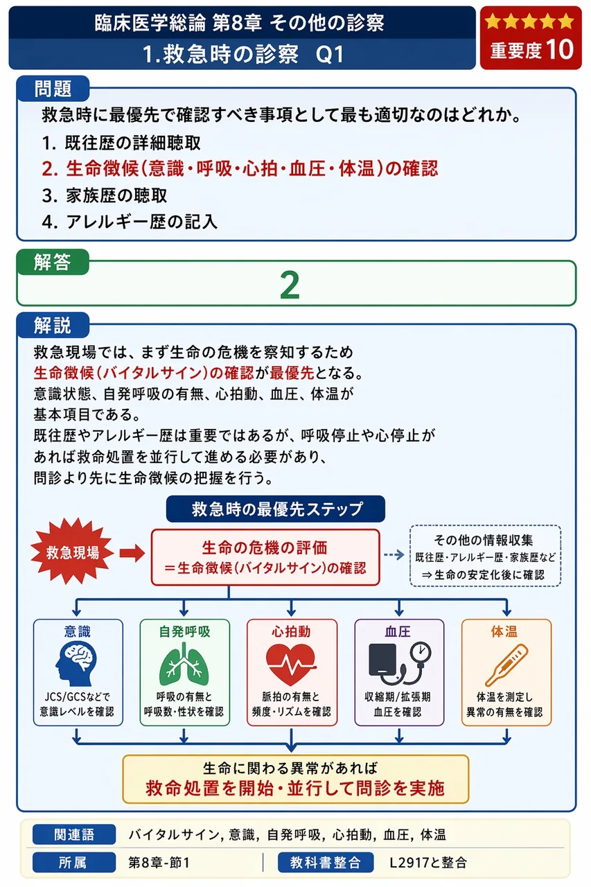 救急時に最優先で確認すべき事項として最も適切なのはどれか。 解説図
