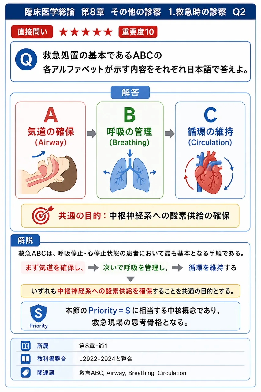 救急処置の基本であるABCの各アルファベットが示す内容をそれぞれ日本語で答えよ。 解説図