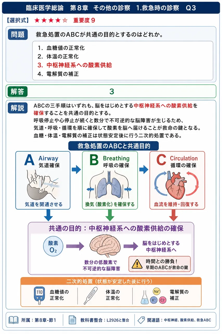 救急処置のABCが共通の目的とするのはどれか。 解説図