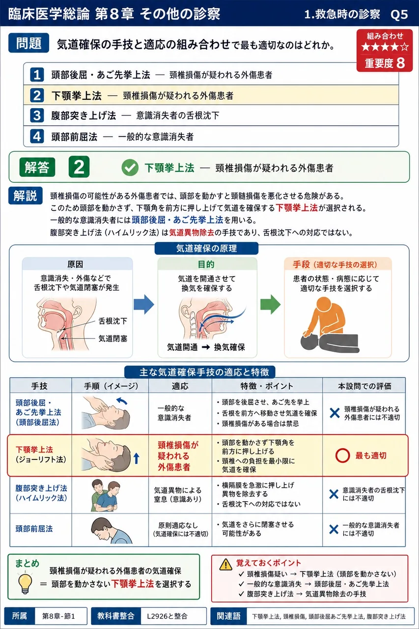 気道確保の手技と適応の組み合わせで最も適切なのはどれか。 解説図