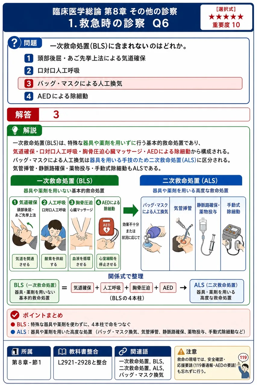 一次救命処置(BLS)に含まれないのはどれか。 解説図