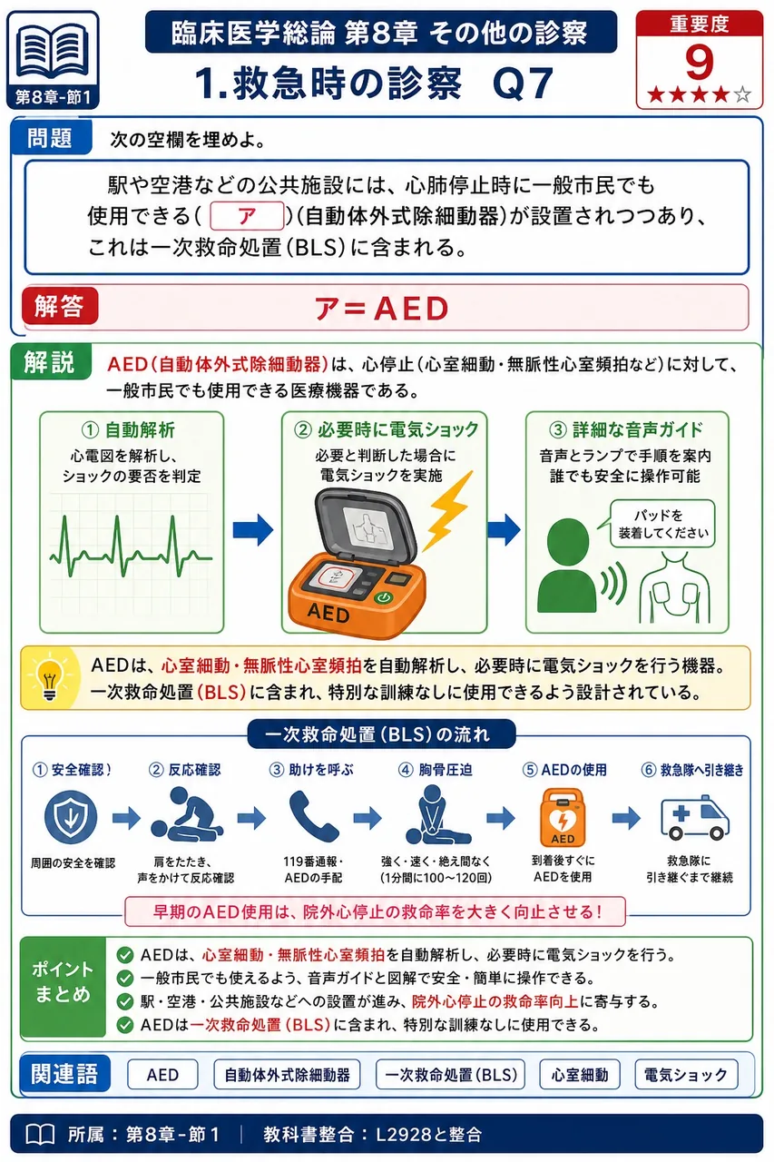 次の空欄を埋めよ。 「駅や空港などの公共施設には、心肺停止時に一般市民でも使用できる( ア )(自動体外式除細動器)が設置されつつあり、これは一次救命処置(BLS)に含まれる。」 解説図