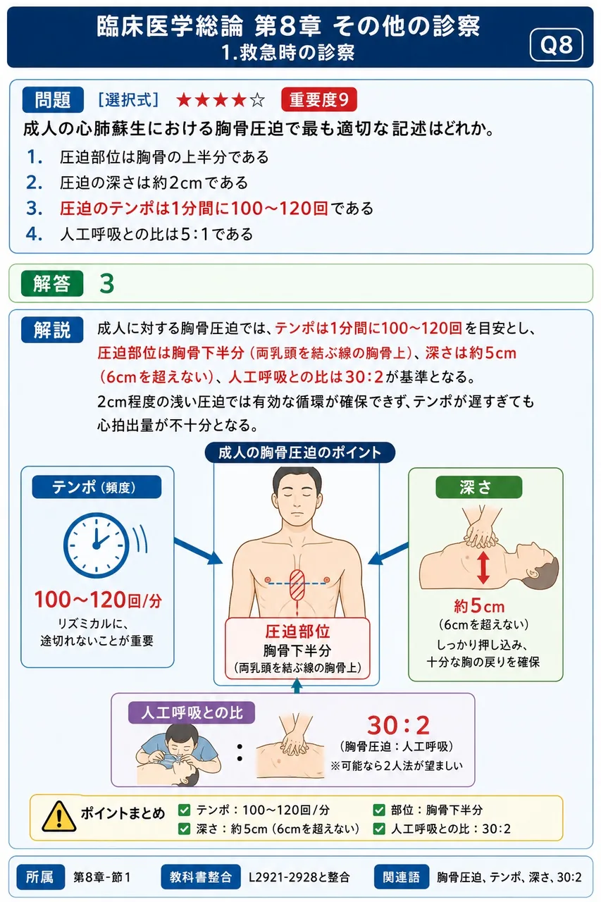 成人の心肺蘇生における胸骨圧迫で最も適切な記述はどれか。 解説図