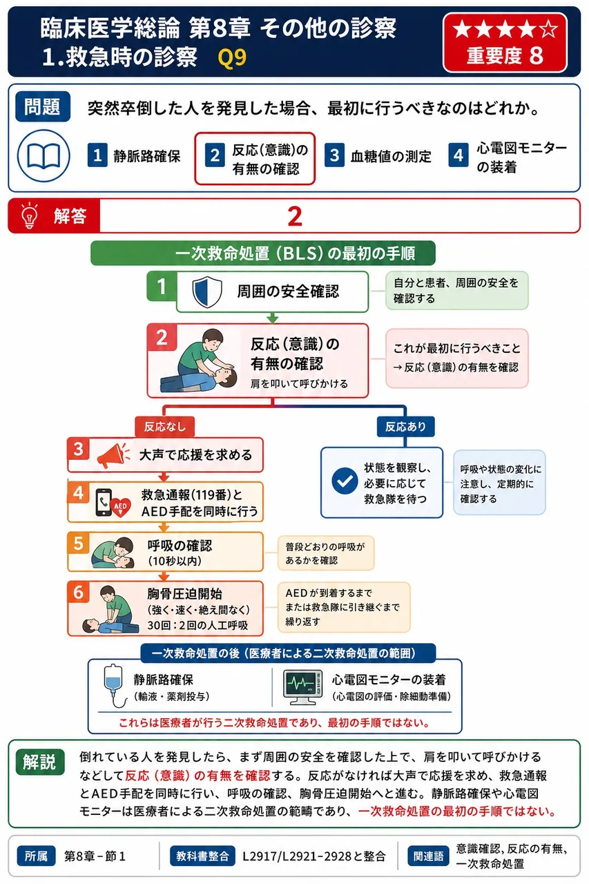 突然卒倒した人を発見した場合、最初に行うべきなのはどれか。 解説図