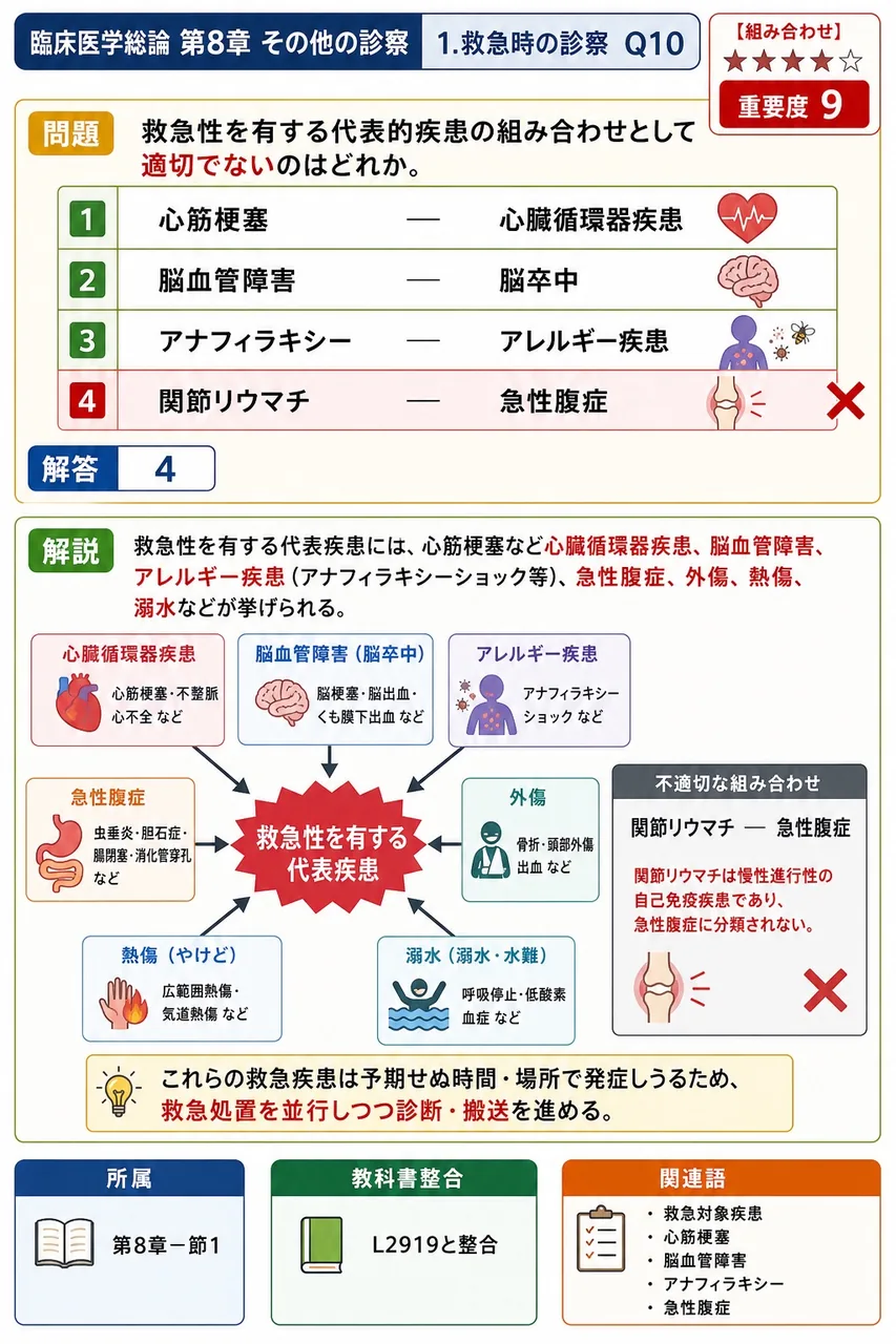 救急性を有する代表的疾患の組み合わせとして適切でないのはどれか。 解説図