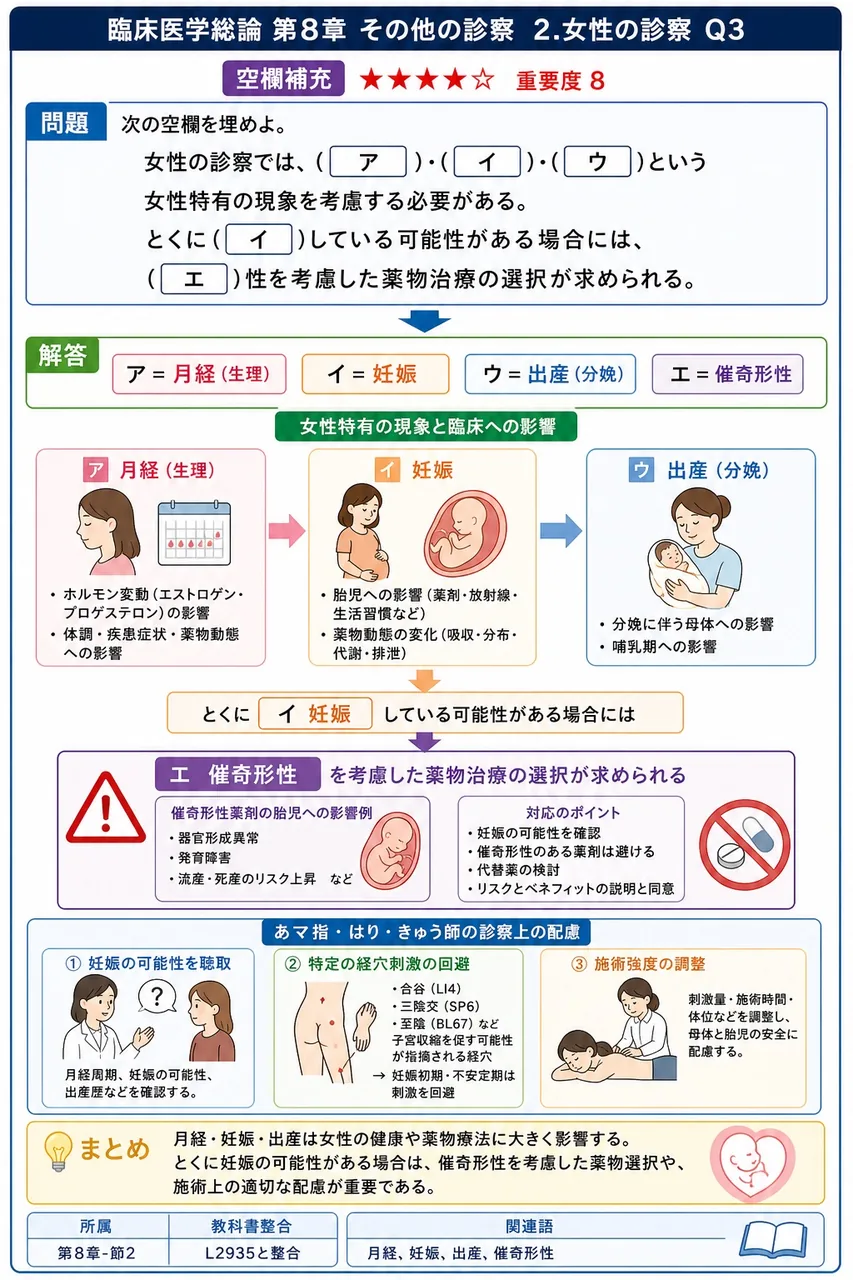 次の空欄を埋めよ。 「女性の診察では、( ア )・( イ )・( ウ )という女性特有の現象を考慮する必要がある。とくに( イ )している可能性がある場合には、( エ )性を考慮した薬物治療の選択が求められる。」 解説図