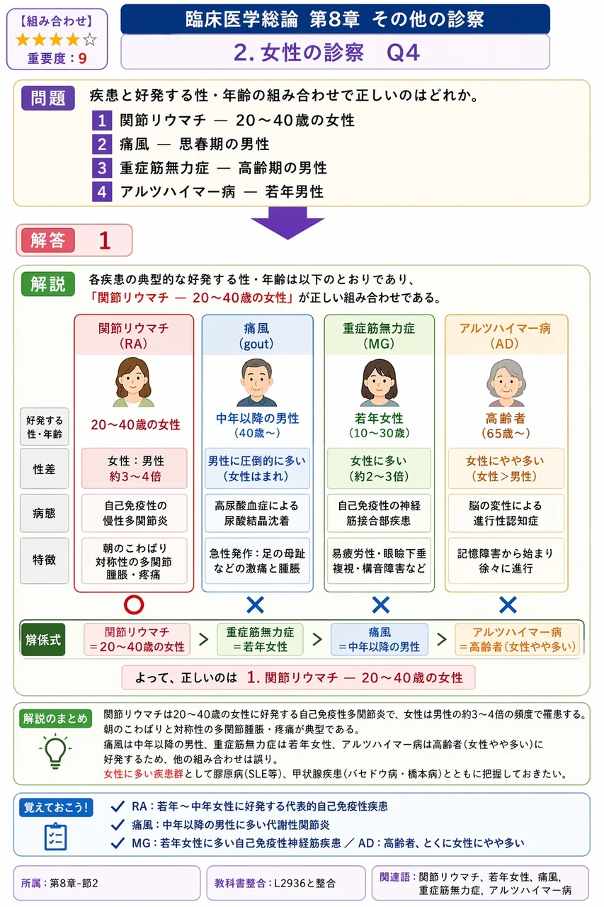 疾患と好発する性・年齢の組み合わせで正しいのはどれか。 解説図