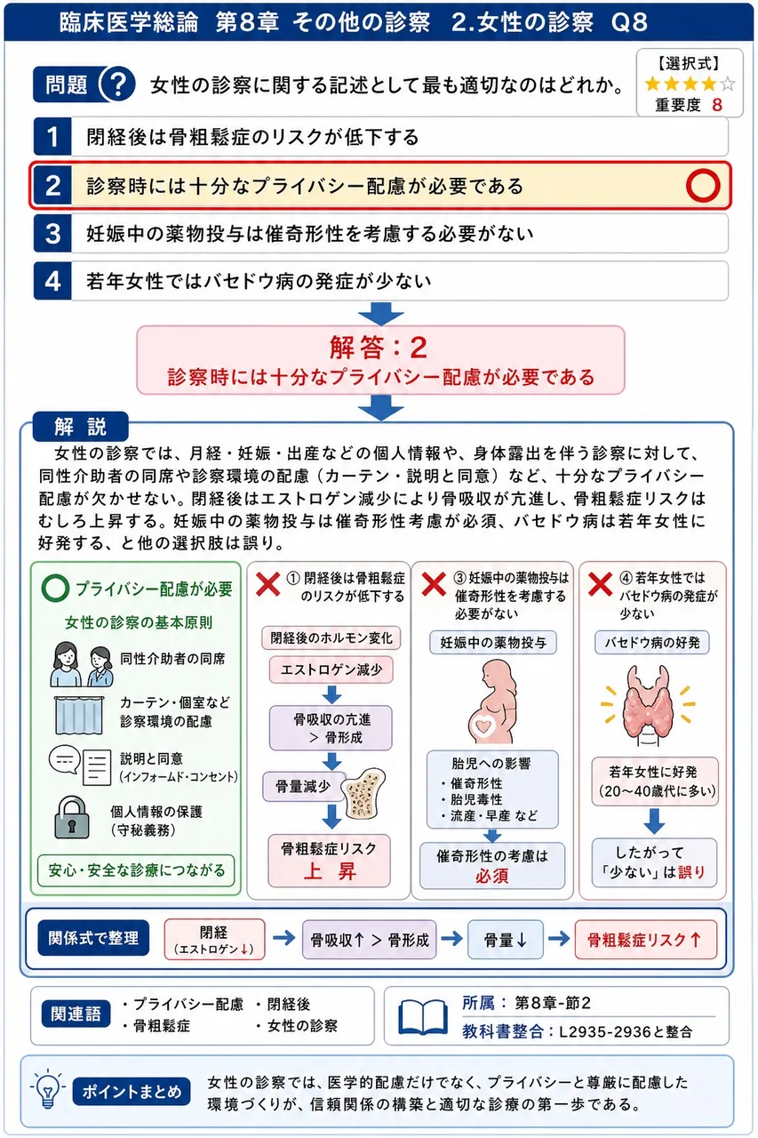女性の診察に関する記述として最も適切なのはどれか。 解説図