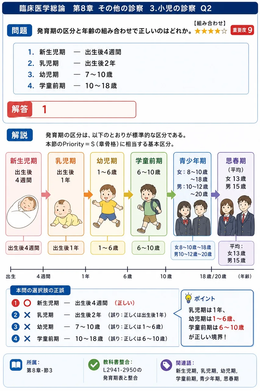 発育期の区分と年齢の組み合わせで正しいのはどれか。 解説図