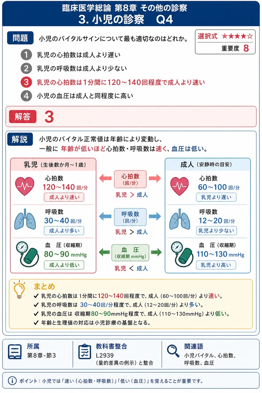 小児のバイタルサインについて最も適切なのはどれか。 解説図