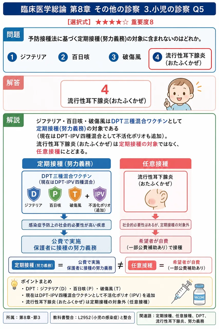 予防接種法に基づく定期接種(努力義務)の対象に含まれないのはどれか。 解説図