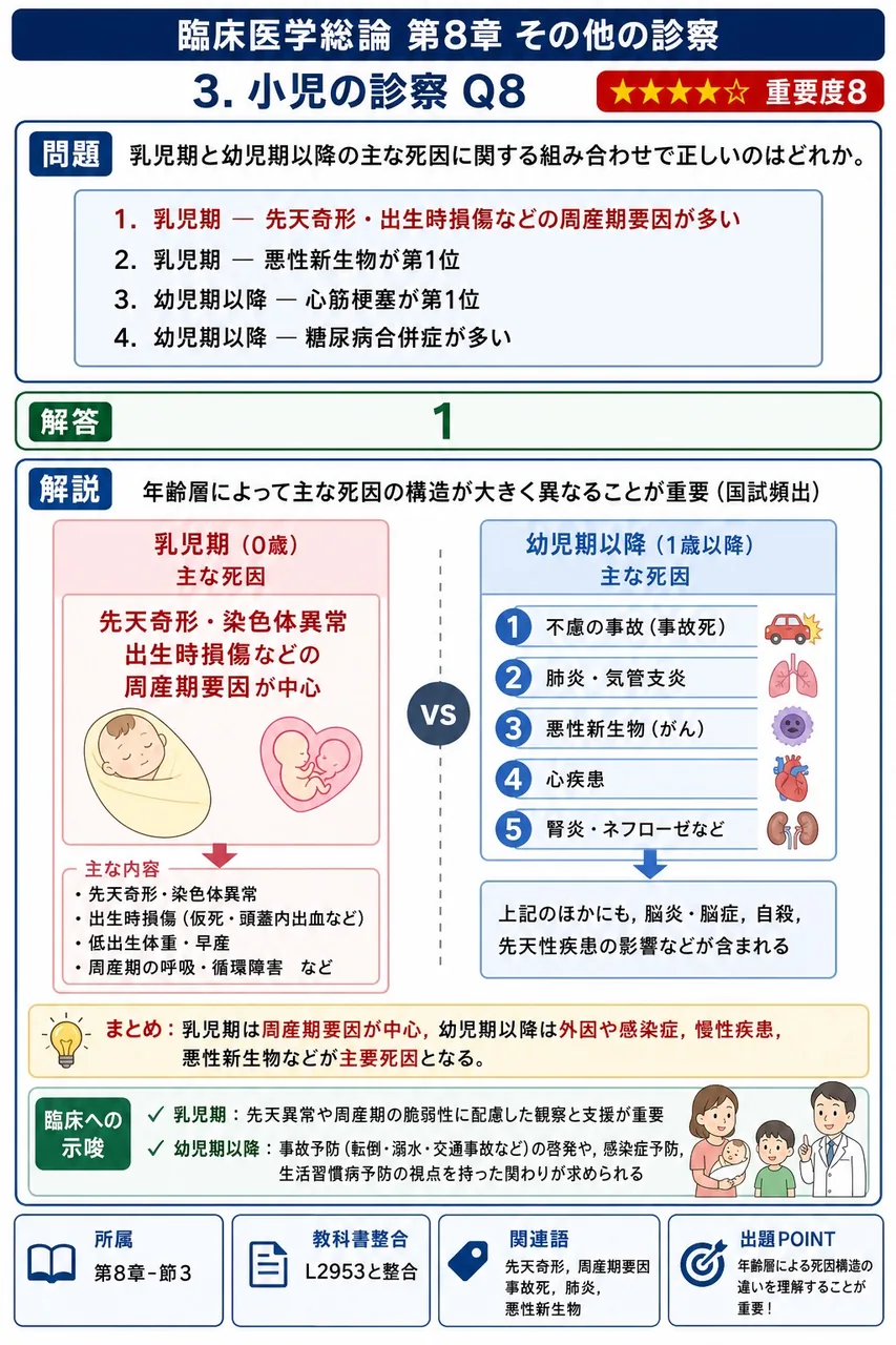 乳児期と幼児期以降の主な死因に関する組み合わせで正しいのはどれか。 解説図
