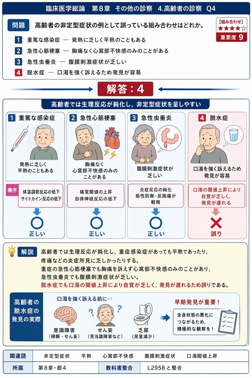 高齢者の非定型症状の例として誤っている組み合わせはどれか。 解説図