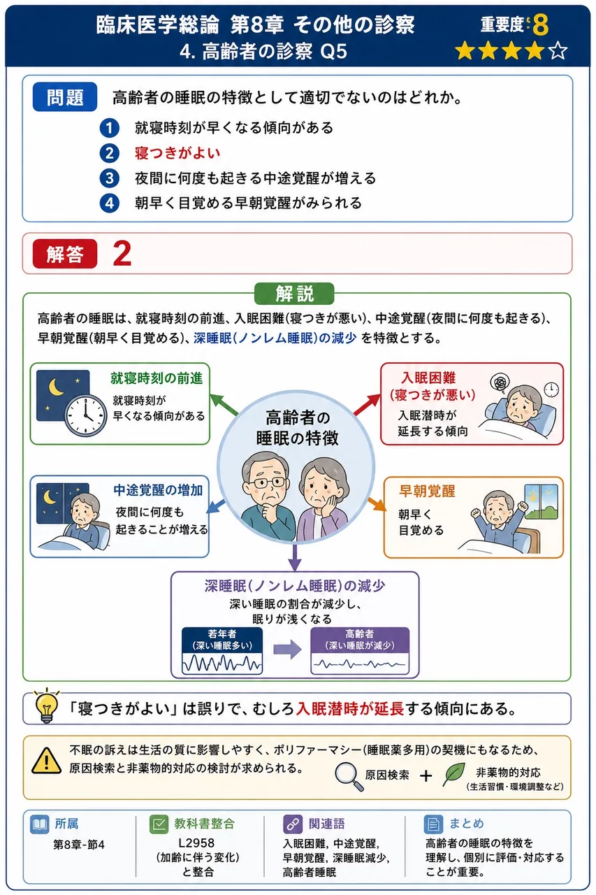 高齢者の睡眠の特徴として適切でないのはどれか。 解説図