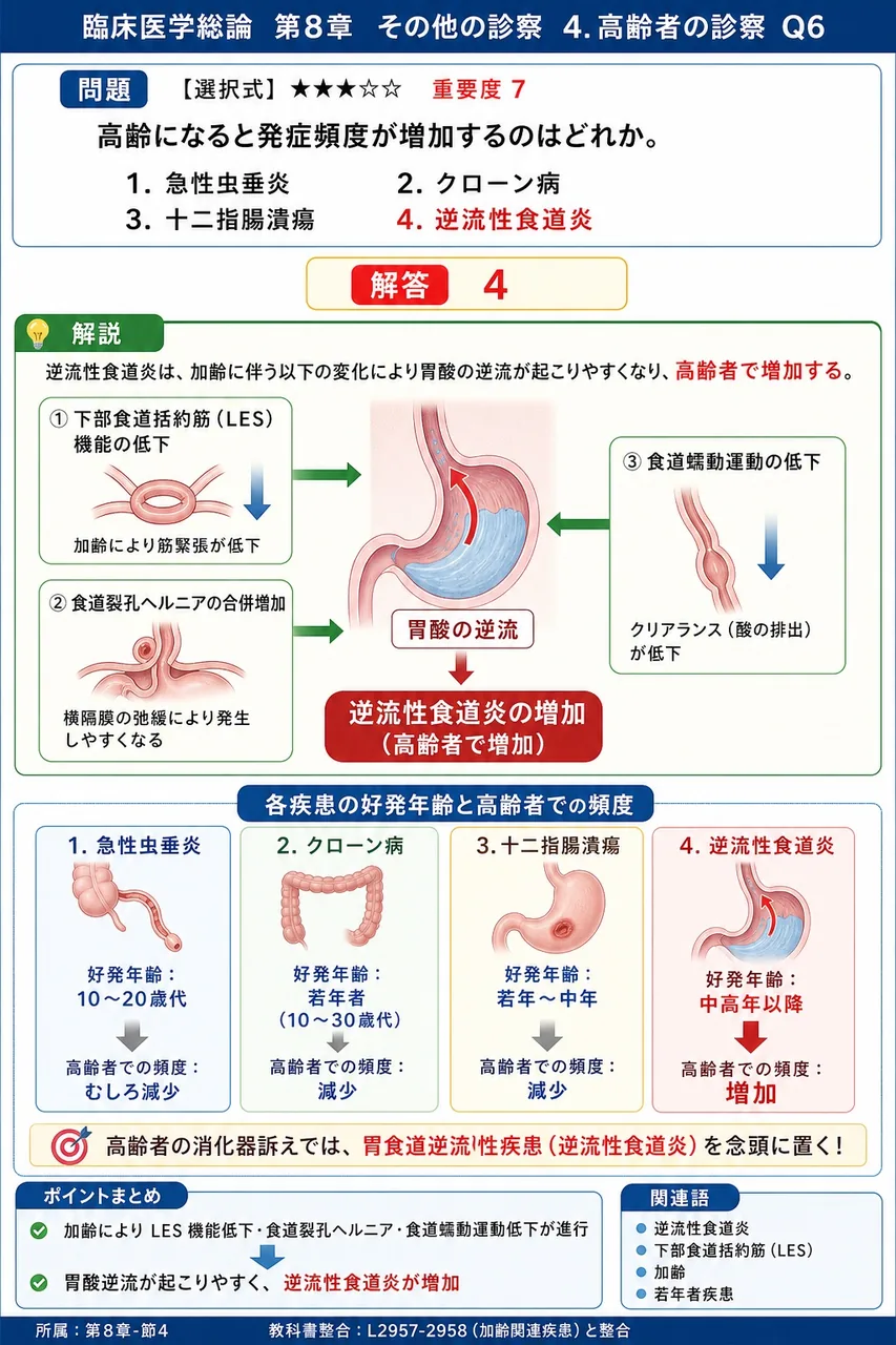 高齢になると発症頻度が増加するのはどれか。 解説図
