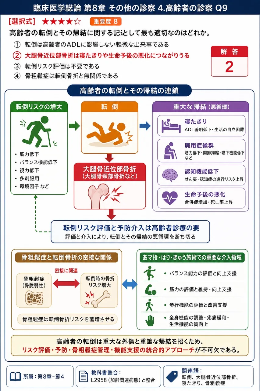 高齢者の転倒とその帰結に関する記述として最も適切なのはどれか。 解説図
