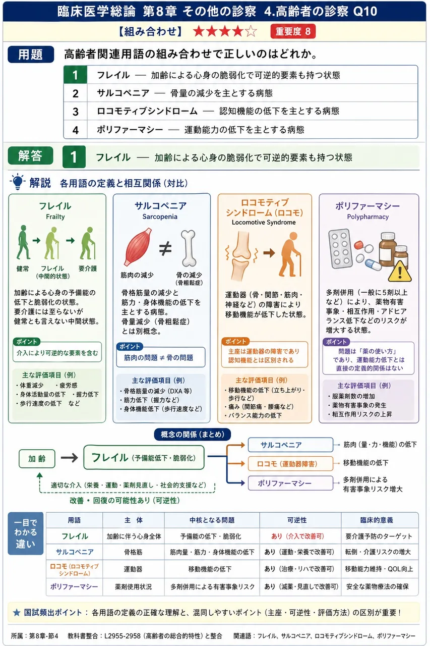 高齢者関連用語の組み合わせで正しいのはどれか。 解説図