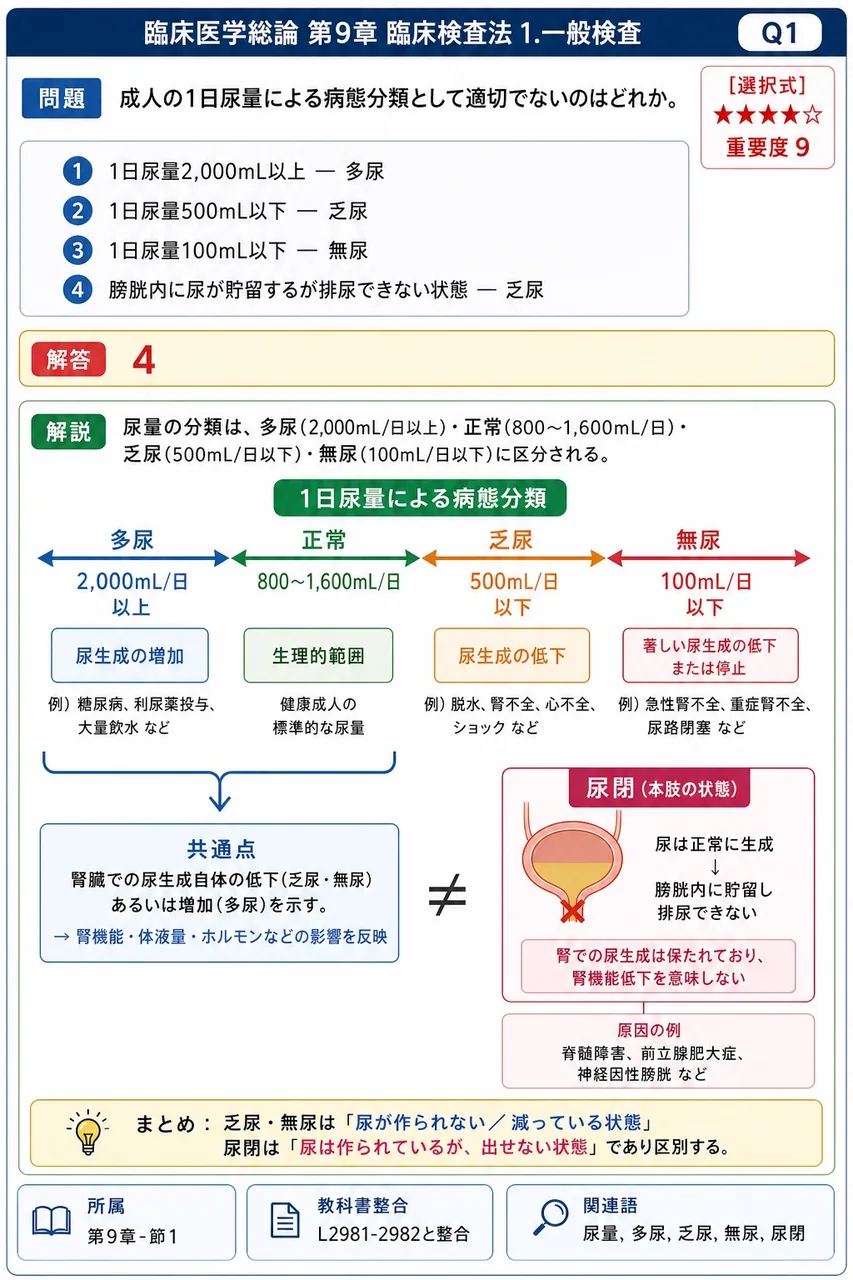 成人の1日尿量による病態分類として適切でないのはどれか。 解説図